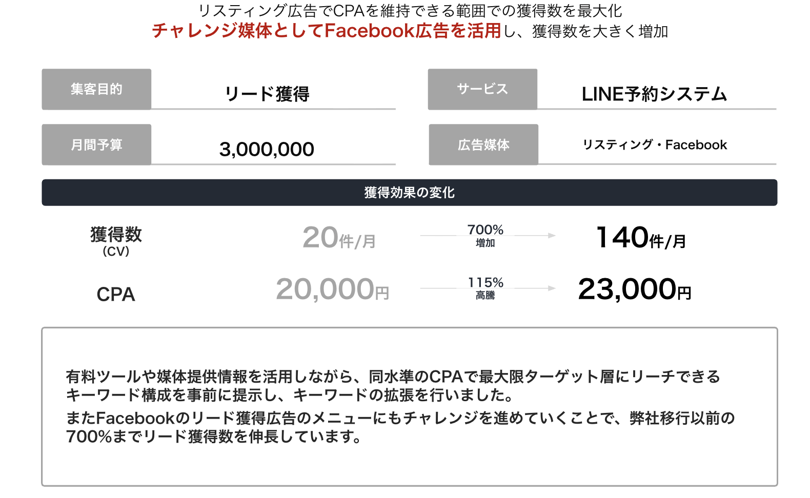 LINE予約システム 月間リード20件から140件