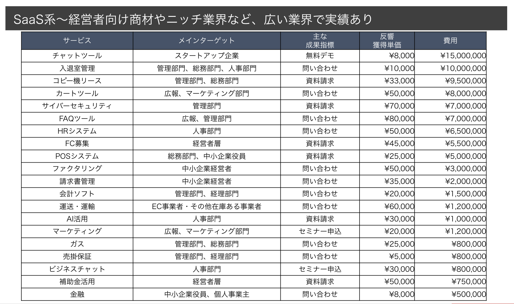 BtoB支援実績一覧（サービス×メインターゲット×成果指標×反響獲得単価×費用）