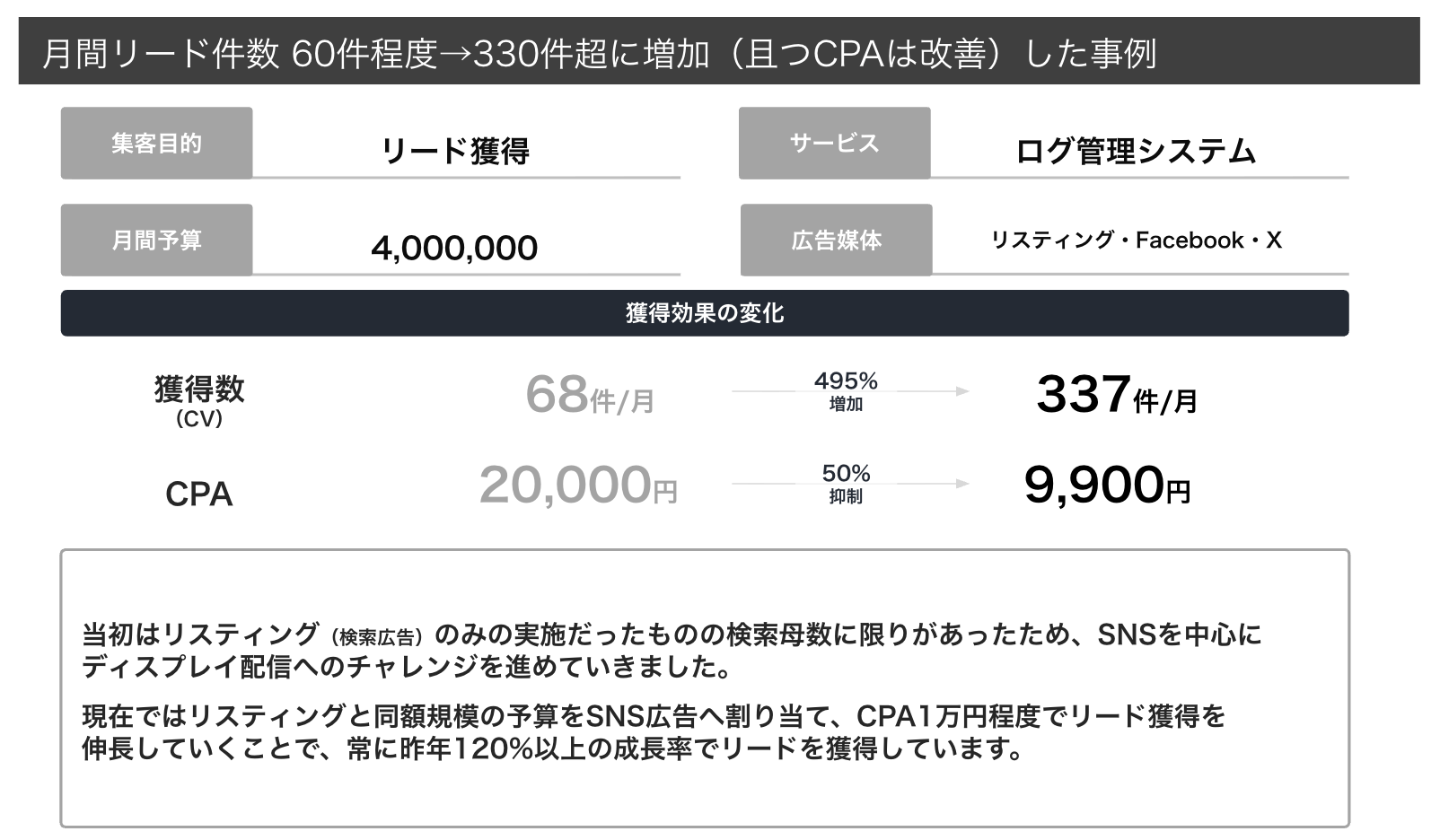 ログ管理システム 月間リード68件から337件、CPA20,000円から9,900円