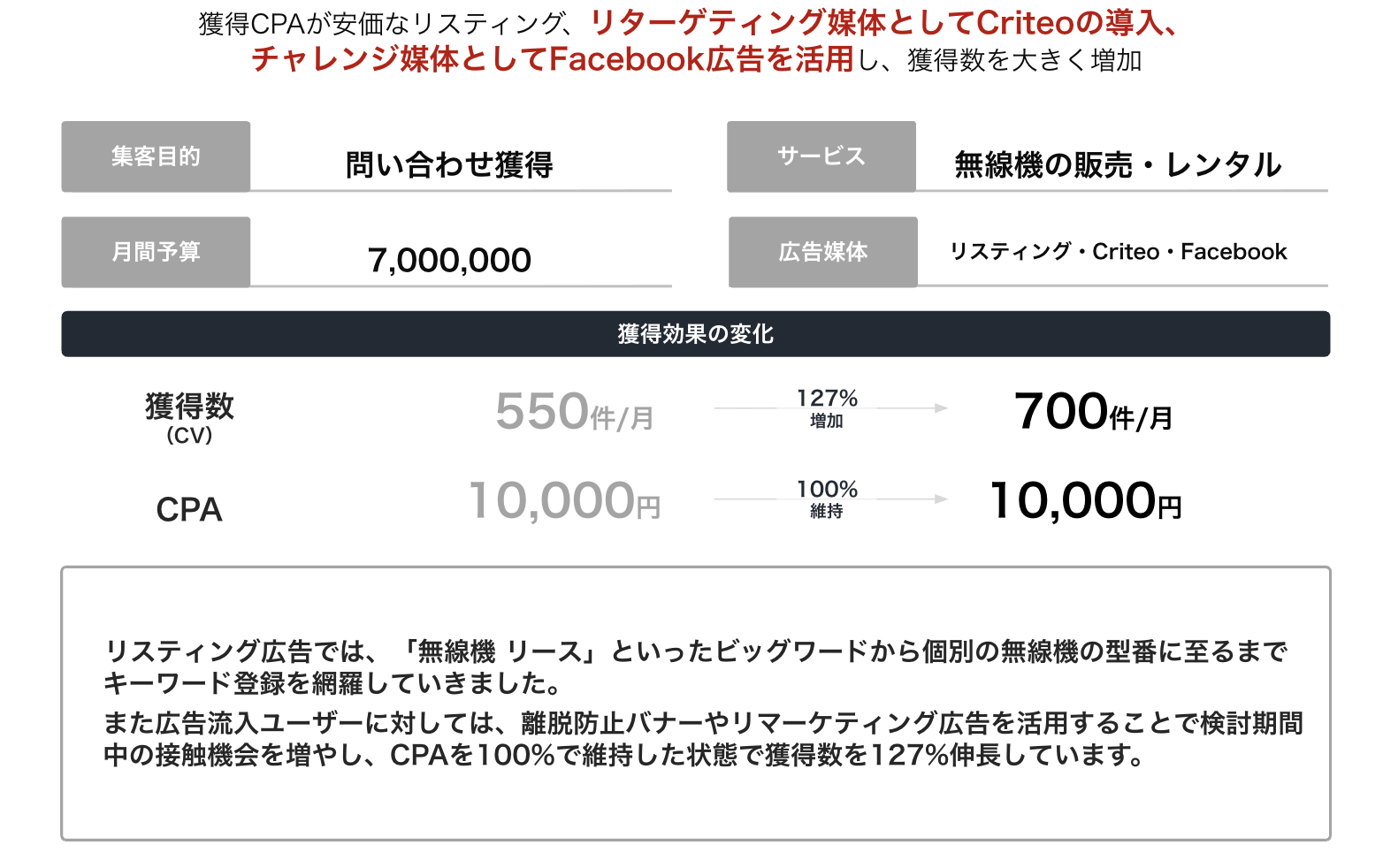 無線機の販売・レンタル 獲得数550件から700件、CPA10,000円を維持