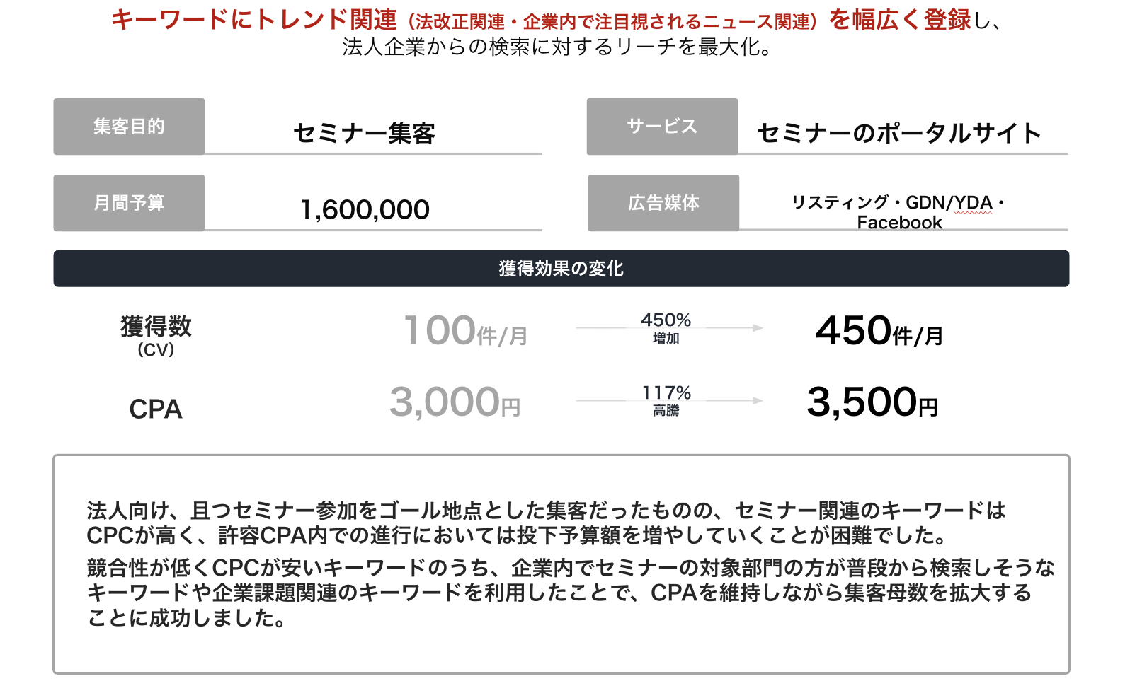 セミナーポータル 獲得数100件から450件